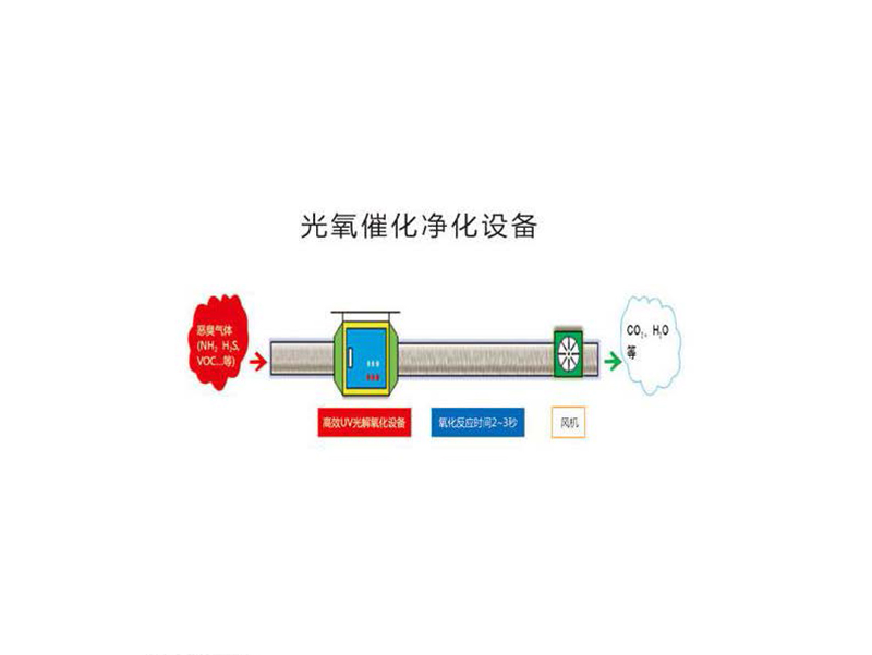 光氧催化淨化設備